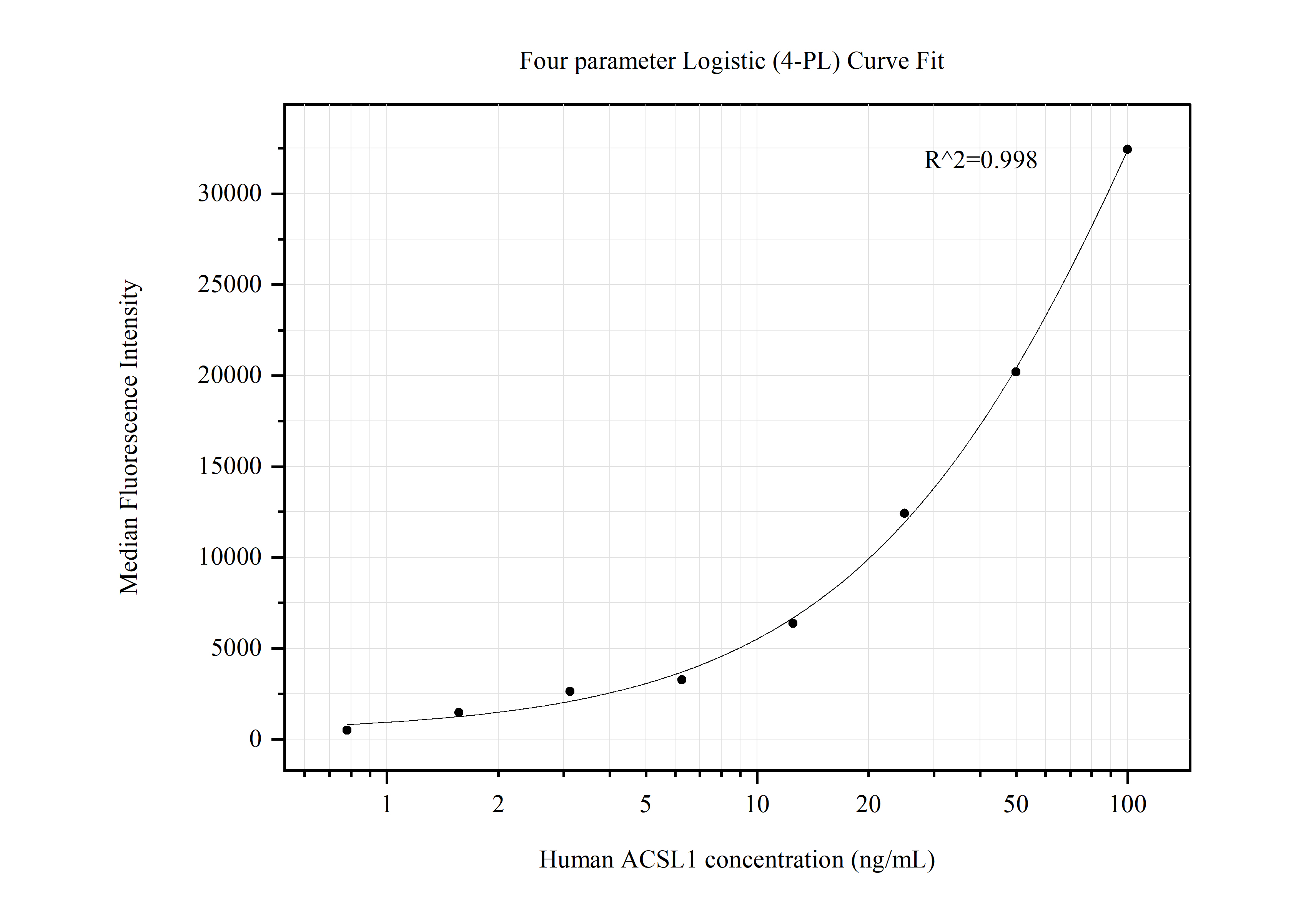 Cytometric bead array standard curve of MP50622-1